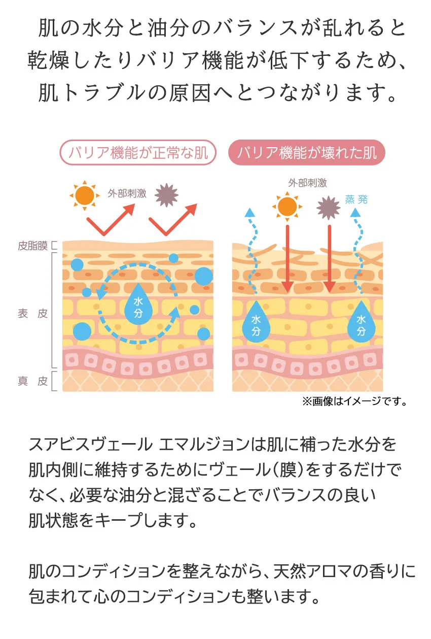 スアビスヴェールエマルジョン150mL バリア機能比較図